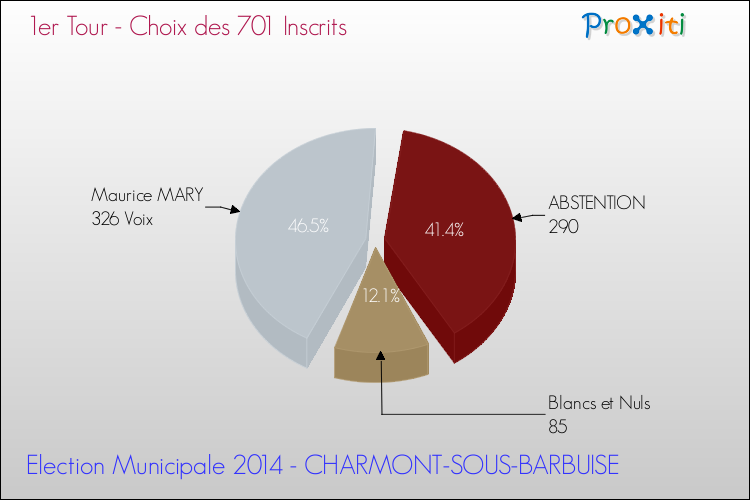 Résultats par rapport aux inscrits au 1er Tour des Elections Municipales 2014 de la commune de CHARMONT-SOUS-BARBUISE Elections Municipales 2014 - Résultats par rapport aux inscrits au 1er Tour pour la commune de CHARMONT-SOUS-BARBUISE