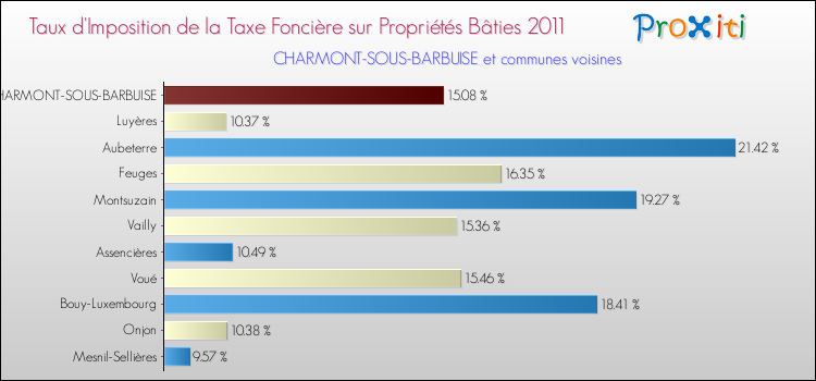 Taux d'imposition de la taxe foncière sur le bati 2011 pour CHARMONT-SOUS-BARBUISE et les communes proches Comparaison des taux d'imposition de la taxe foncière sur le bati 2011 pour CHARMONT-SOUS-BARBUISE et les communes voisines