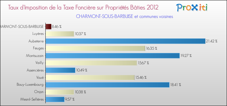 Taux d'imposition de la taxe foncière sur le bati 2012 pour CHARMONT-SOUS-BARBUISE et les communes proches Comparaison des taux d'imposition de la taxe foncière sur le bati 2012 pour CHARMONT-SOUS-BARBUISE et les communes voisines