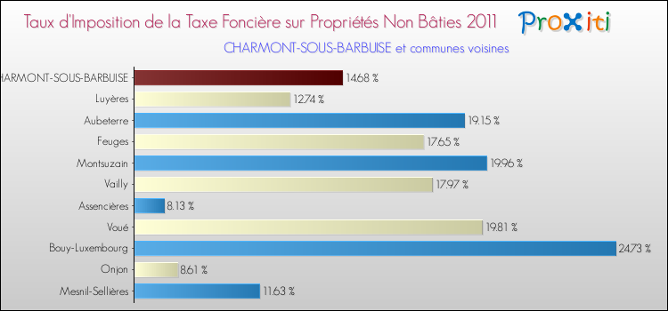 Taux d'imposition de la taxe foncière sur les immeubles et terrains non batis 2011 pour CHARMONT-SOUS-BARBUISE et les communes proches Comparaison des taux d'imposition de la taxe foncière sur les immeubles et terrains non batis 2011 pour CHARMONT-SOUS-BARBUISE et les communes voisines