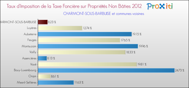 Taux d'imposition de la taxe foncière sur les immeubles et terrains non batis 2012 pour CHARMONT-SOUS-BARBUISE et les communes proches Comparaison des taux d'imposition de la taxe foncière sur les immeubles et terrains non batis 2012 pour CHARMONT-SOUS-BARBUISE et les communes voisines
