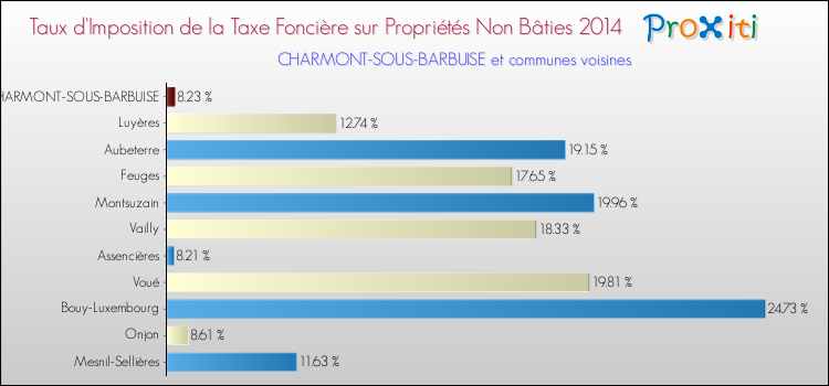 Taux d'imposition de la taxe foncière sur les immeubles et terrains non batis 2014 pour CHARMONT-SOUS-BARBUISE et les communes proches Comparaison des taux d'imposition de la taxe foncière sur les immeubles et terrains non batis 2014 pour CHARMONT-SOUS-BARBUISE et les communes voisines