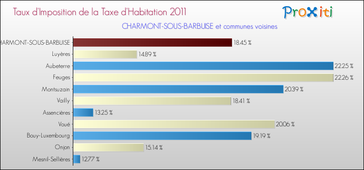 Taux d'imposition de la taxe d'habitation 2011 pour CHARMONT-SOUS-BARBUISE et les communes proches Comparaison des taux d'imposition de la taxe d'habitation 2011 pour CHARMONT-SOUS-BARBUISE et les communes voisines