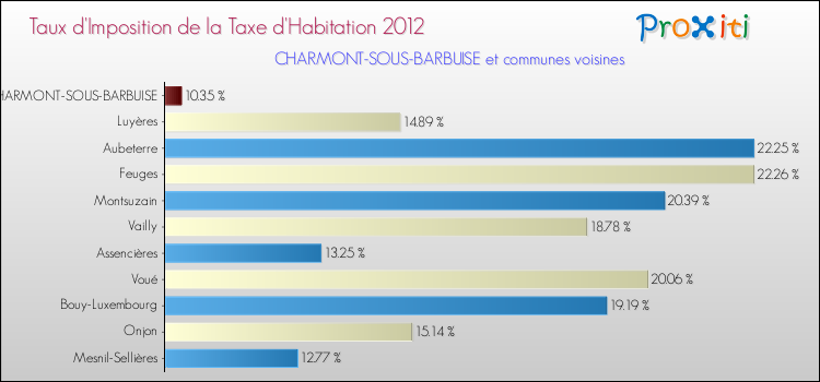 Taux d'imposition de la taxe d'habitation 2012 pour CHARMONT-SOUS-BARBUISE et les communes proches Comparaison des taux d'imposition de la taxe d'habitation 2012 pour CHARMONT-SOUS-BARBUISE et les communes voisines