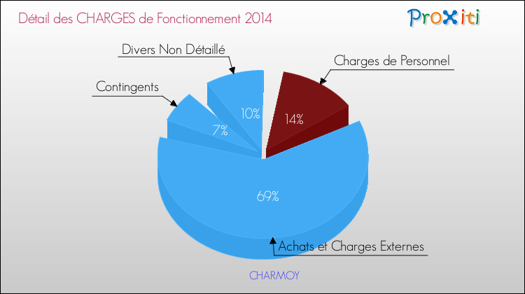 Décomposition des Charges de Fonctionnement 2014 de la commune de CHARMOY Charges de Fonctionnement 2014 pour la commune de CHARMOY
