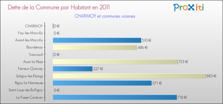 Dette par habitant de la commune en 2011 pour CHARMOY et les communes proches Comparaison de la dette par habitant de la commune en 2011 pour CHARMOY et les communes voisines