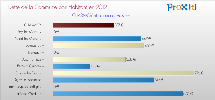 Dette par habitant de la commune en 2012 pour CHARMOY et les communes proches Comparaison de la dette par habitant de la commune en 2012 pour CHARMOY et les communes voisines
