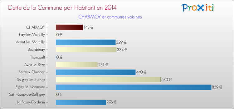Dette par habitant de la commune en 2014 pour CHARMOY et les communes proches Comparaison de la dette par habitant de la commune en 2014 pour CHARMOY et les communes voisines