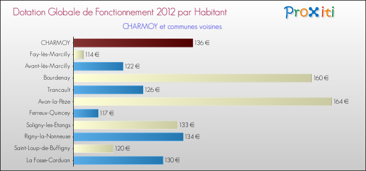 Montant des dotations globales de fonctionnement DGF par Habitant pour CHARMOY et les communes proches Comparaison des des dotations globales de fonctionnement DGF par habitant pour CHARMOY et les communes voisines
