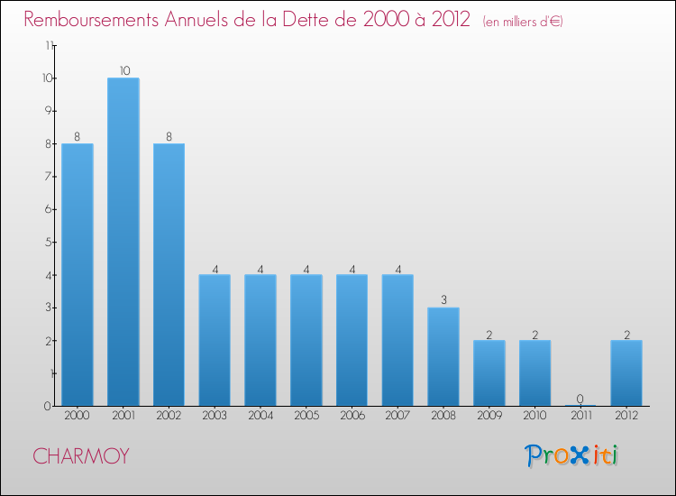 Evolution de l'annuité de la dette pour la commune de CHARMOY de 2000 à 2012 Annuités de la dette pour CHARMOY de 2000 à 2012