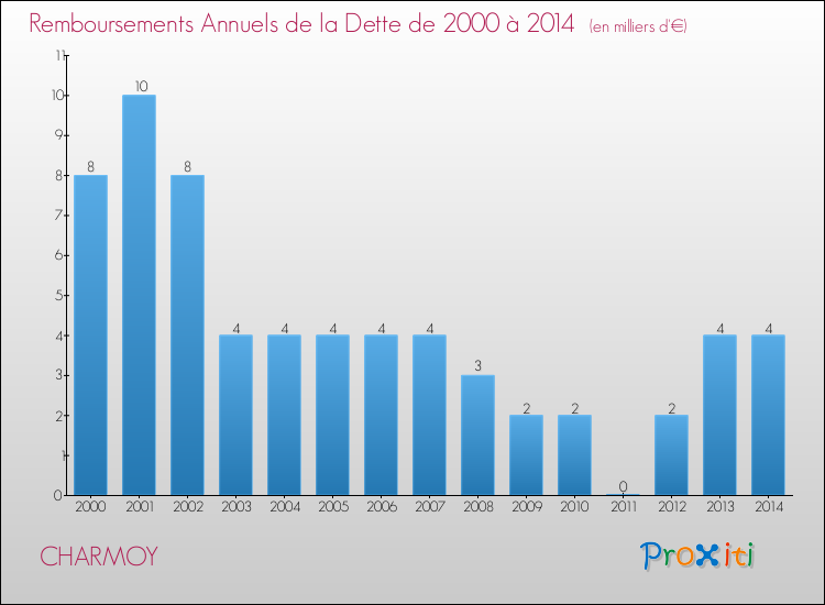 Evolution de l'annuité de la dette pour la commune de CHARMOY de 2000 à 2014 Annuités de la dette pour CHARMOY de 2000 à 2014