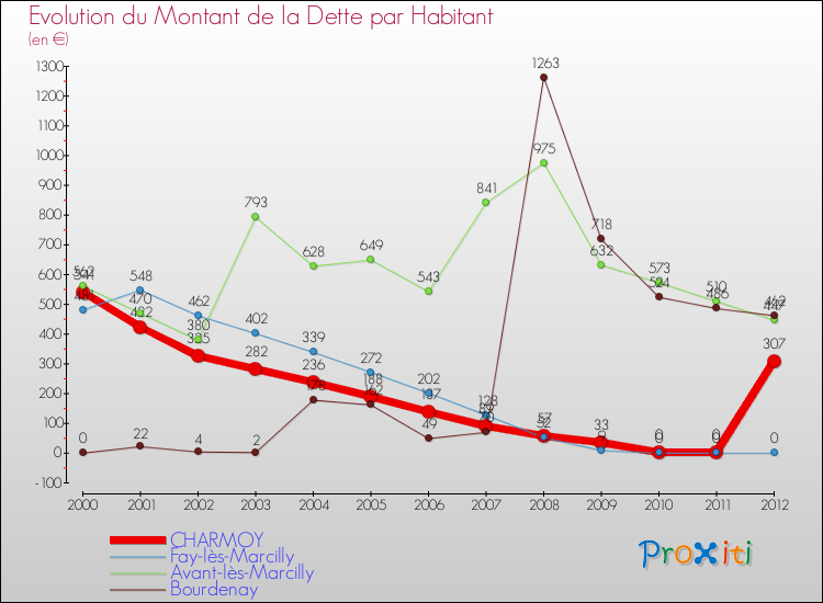 Evolution de la dette par habitant pour la commune de CHARMOY et les communes proches de 2000 à 2012 Comparaison de la dette par habitant pour CHARMOY et les communes voisines de 2000 à 2012