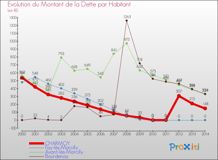 Evolution de la dette par habitant pour la commune de CHARMOY et les communes proches de 2000 à 2014 Comparaison de la dette par habitant pour CHARMOY et les communes voisines de 2000 à 2014