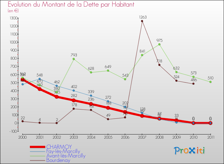 Evolution de la dette par habitant pour la commune de CHARMOY et les communes proches Comparaison de la dette par habitant pour CHARMOY et les communes voisines