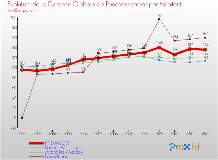 Evolution et montant de la dotation globale de fonctionnement par Habitant pour CHARMOY et les communes proches Comparaison des dotations globales de fonctionnement par habitant pour CHARMOY et les communes voisines