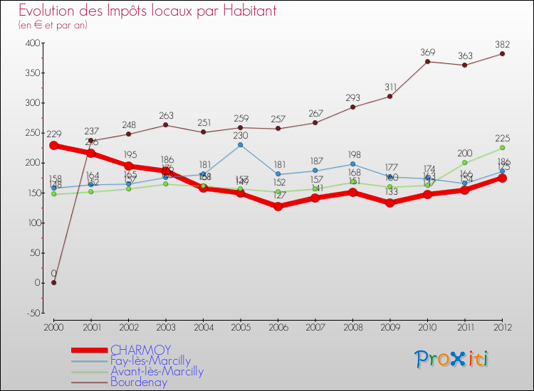 Evolution et montant des impôts locaux par Habitant pour CHARMOY et les communes proches Comparaison des impôts locaux par habitant pour CHARMOY et les communes voisines