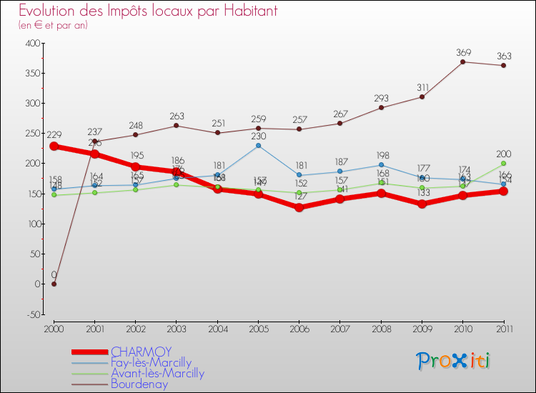 Evolution et montant des impôts locaux par Habitant pour CHARMOY et les communes proches Comparaison des impôts locaux par habitant pour CHARMOY et les communes voisines