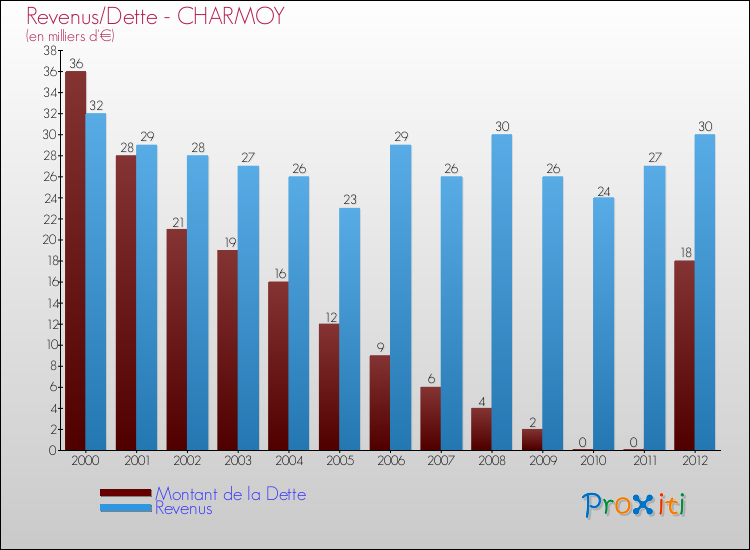 Evolution comparée de la dette et des revenus pour la commune de CHARMOY de 2000 à 2012 Comparaison de la dette et des revenus pour CHARMOY de 2000 à 2012