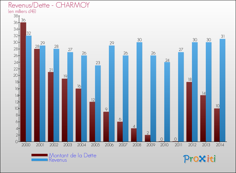 Evolution comparée de la dette et des revenus pour la commune de CHARMOY de 2000 à 2014 Comparaison de la dette et des revenus pour CHARMOY de 2000 à 2014