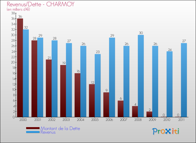 Evolution comparée de la dette et des revenus pour la commune de CHARMOY de 2000 à 2011 Comparaison de la dette et des revenus pour CHARMOY de 2000 à 2011