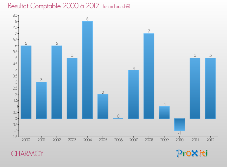 Evolution du résultat comptable pour la commune de CHARMOY de 2000 à 2012 Evolution du résultat comptable pour CHARMOY de 2000 à 2012