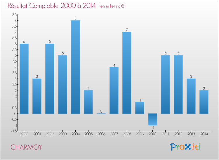Evolution du résultat comptable pour la commune de CHARMOY de 2000 à 2014 Evolution du résultat comptable pour CHARMOY de 2000 à 2014