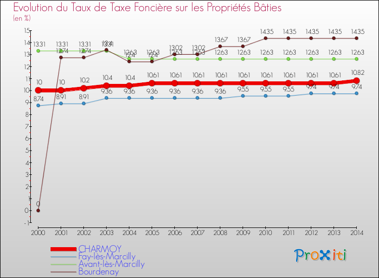 Evolution du taux de la taxe foncière sur le bati pour CHARMOY et les communes proches de 2000 à 2014 Comparaison des taux de taxe foncière sur le bati pour CHARMOY et les communes voisines de 2000 à 2014