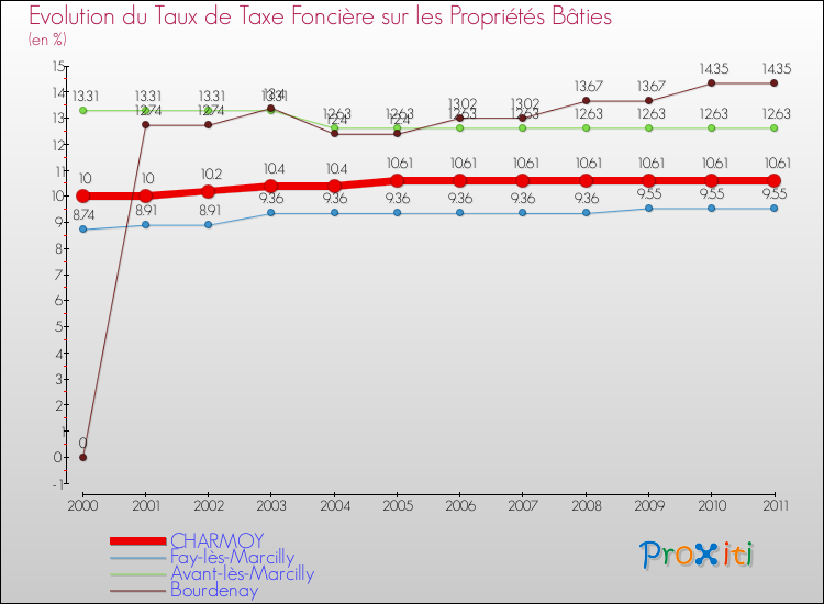 Evolution du taux de la taxe foncière sur le bati pour CHARMOY et les communes proches Comparaison des taux de taxe foncière sur le bati pour CHARMOY et les communes voisines