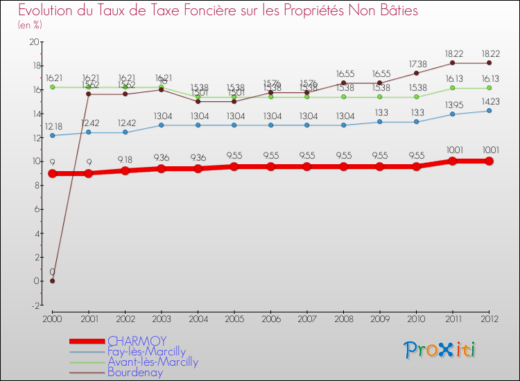 Evolution du taux de la taxe foncière sur les immeubles et terrains non batis pour CHARMOY et les communes proches de 2000 à 2012 Comparaison des taux de la taxe foncière sur les immeubles et terrains non batis pour CHARMOY et les communes voisines de 2000 à 2012