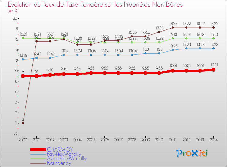 Evolution du taux de la taxe foncière sur les immeubles et terrains non batis pour CHARMOY et les communes proches de 2000 à 2014 Comparaison des taux de la taxe foncière sur les immeubles et terrains non batis pour CHARMOY et les communes voisines de 2000 à 2014