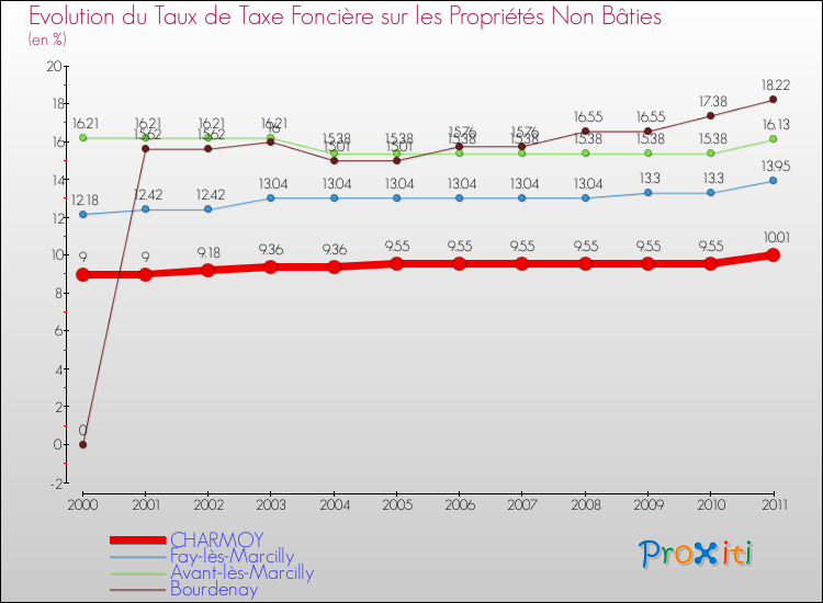 Evolution du taux de la taxe foncière sur les immeubles et terrains non batis pour CHARMOY et les communes proches Comparaison des taux de la taxe foncière sur les immeubles et terrains non batis pour CHARMOY et les communes voisines
