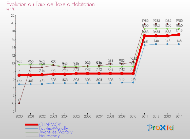 Evolution du taux de la taxe d'habitation pour CHARMOY et les communes proches de 2000 à 2014 Comparaison des taux de la taxe d'habitation pour CHARMOY et les communes voisines de 2000 à 2014