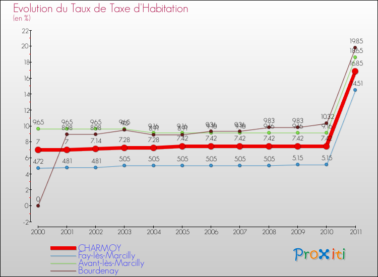Evolution du taux de la taxe d'habitation pour CHARMOY et les communes proches Comparaison des taux de la taxe d'habitation pour CHARMOY et les communes voisines