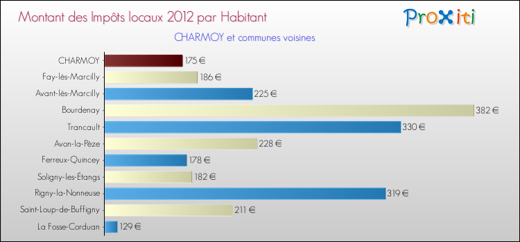 Montant des impôts locaux par Habitant pour CHARMOY et les communes proches Comparaison des impôts locaux par habitant pour CHARMOY et les communes voisines