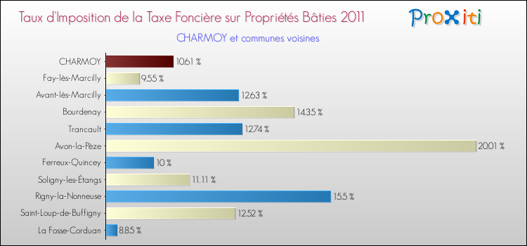 Taux d'imposition de la taxe foncière sur le bati 2011 pour CHARMOY et les communes proches Comparaison des taux d'imposition de la taxe foncière sur le bati 2011 pour CHARMOY et les communes voisines