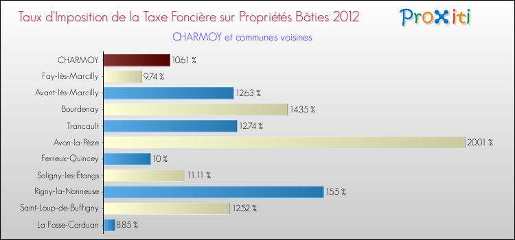 Taux d'imposition de la taxe foncière sur le bati 2012 pour CHARMOY et les communes proches Comparaison des taux d'imposition de la taxe foncière sur le bati 2012 pour CHARMOY et les communes voisines