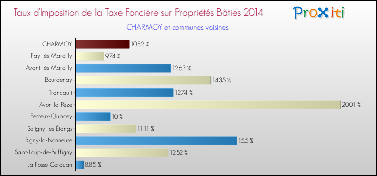 Taux d'imposition de la taxe foncière sur le bati 2014 pour CHARMOY et les communes proches Comparaison des taux d'imposition de la taxe foncière sur le bati 2014 pour CHARMOY et les communes voisines