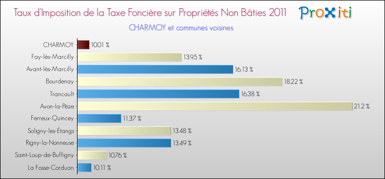 Taux d'imposition de la taxe foncière sur les immeubles et terrains non batis 2011 pour CHARMOY et les communes proches Comparaison des taux d'imposition de la taxe foncière sur les immeubles et terrains non batis 2011 pour CHARMOY et les communes voisines