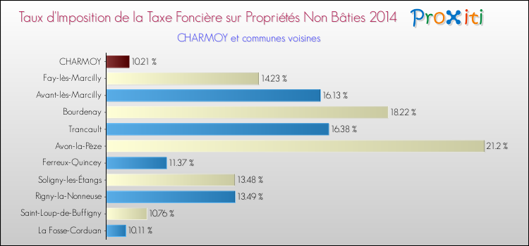 Taux d'imposition de la taxe foncière sur les immeubles et terrains non batis 2014 pour CHARMOY et les communes proches Comparaison des taux d'imposition de la taxe foncière sur les immeubles et terrains non batis 2014 pour CHARMOY et les communes voisines