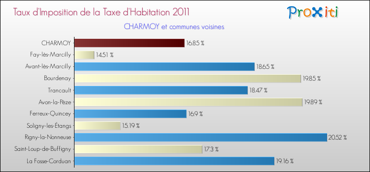 Taux d'imposition de la taxe d'habitation 2011 pour CHARMOY et les communes proches Comparaison des taux d'imposition de la taxe d'habitation 2011 pour CHARMOY et les communes voisines