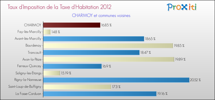 Taux d'imposition de la taxe d'habitation 2012 pour CHARMOY et les communes proches Comparaison des taux d'imposition de la taxe d'habitation 2012 pour CHARMOY et les communes voisines