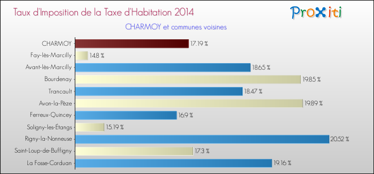 Taux d'imposition de la taxe d'habitation 2014 pour CHARMOY et les communes proches Comparaison des taux d'imposition de la taxe d'habitation 2014 pour CHARMOY et les communes voisines