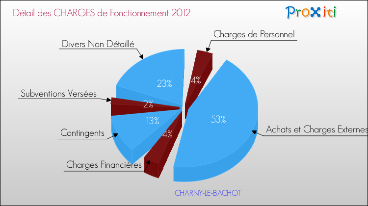 Décomposition des Charges de Fonctionnement 2012 de la commune de CHARNY-LE-BACHOT Charges de Fonctionnement 2012 pour la commune de CHARNY-LE-BACHOT