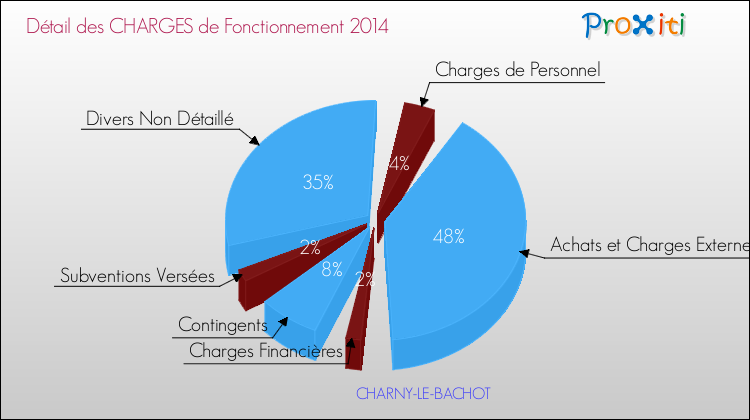 Décomposition des Charges de Fonctionnement 2014 de la commune de CHARNY-LE-BACHOT Charges de Fonctionnement 2014 pour la commune de CHARNY-LE-BACHOT