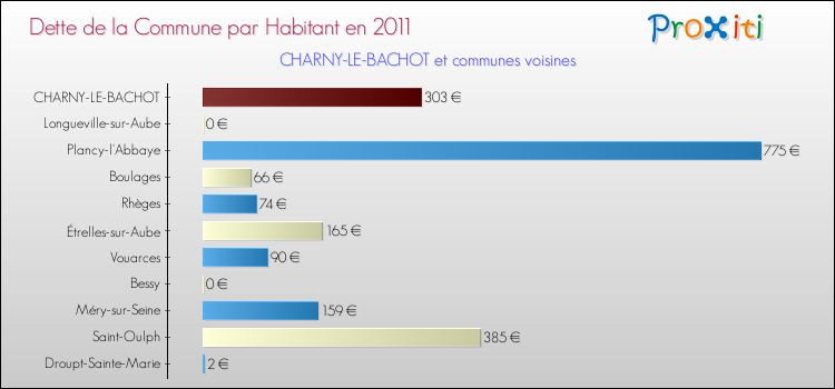 Dette par habitant de la commune en 2011 pour CHARNY-LE-BACHOT et les communes proches Comparaison de la dette par habitant de la commune en 2011 pour CHARNY-LE-BACHOT et les communes voisines