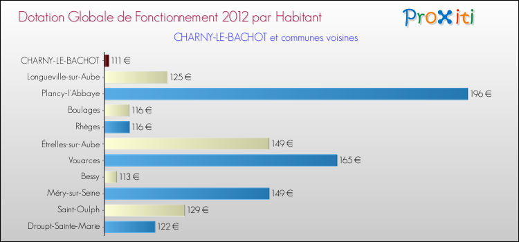 Montant des dotations globales de fonctionnement DGF par Habitant pour CHARNY-LE-BACHOT et les communes proches Comparaison des des dotations globales de fonctionnement DGF par habitant pour CHARNY-LE-BACHOT et les communes voisines