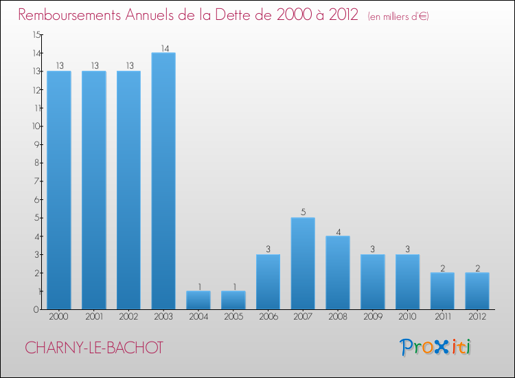 Evolution de l'annuité de la dette pour la commune de CHARNY-LE-BACHOT de 2000 à 2012 Annuités de la dette pour CHARNY-LE-BACHOT de 2000 à 2012