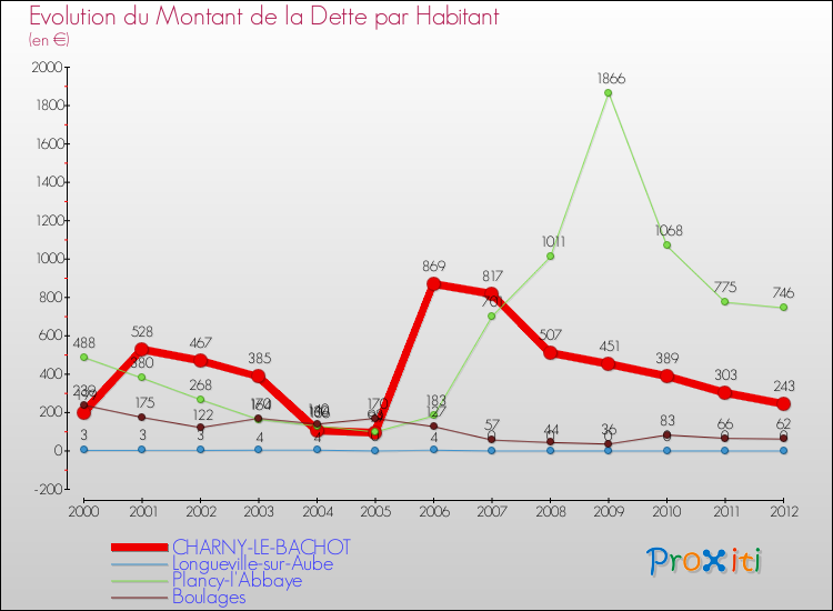Evolution de la dette par habitant pour la commune de CHARNY-LE-BACHOT et les communes proches de 2000 à 2012 Comparaison de la dette par habitant pour CHARNY-LE-BACHOT et les communes voisines de 2000 à 2012