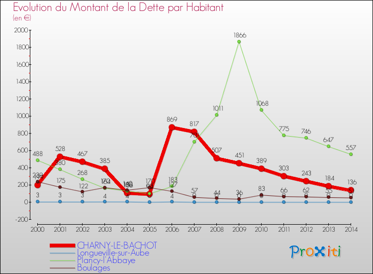 Evolution de la dette par habitant pour la commune de CHARNY-LE-BACHOT et les communes proches de 2000 à 2014 Comparaison de la dette par habitant pour CHARNY-LE-BACHOT et les communes voisines de 2000 à 2014