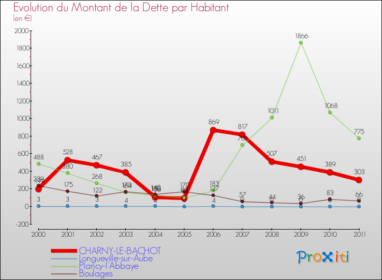 Evolution de la dette par habitant pour la commune de CHARNY-LE-BACHOT et les communes proches Comparaison de la dette par habitant pour CHARNY-LE-BACHOT et les communes voisines